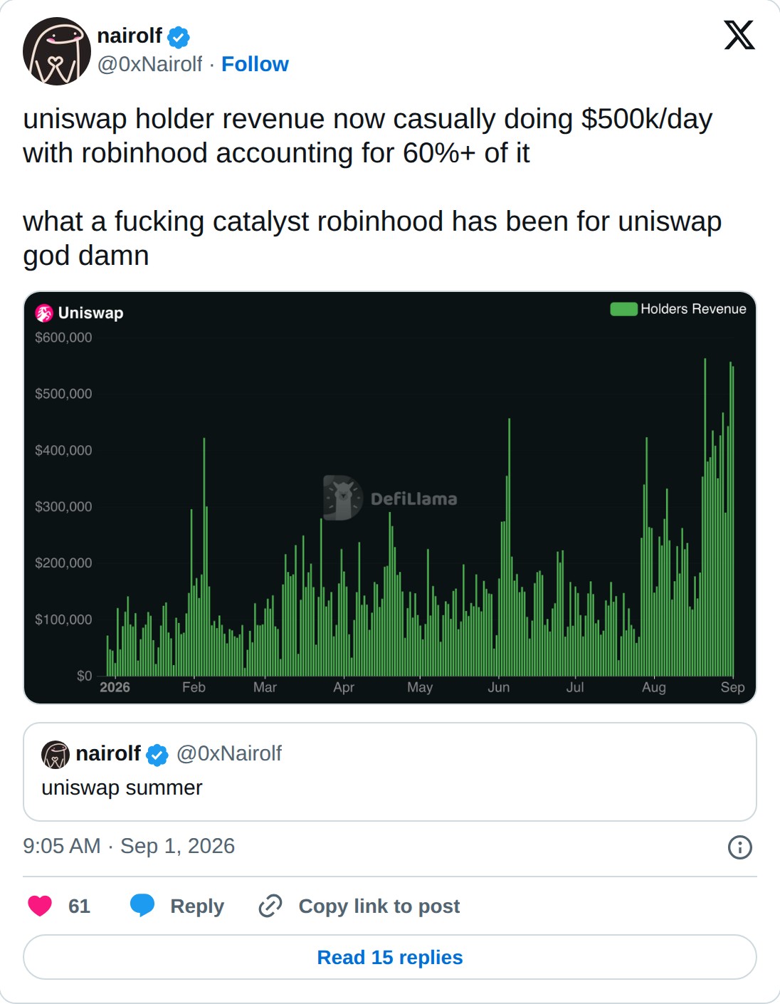 @0xNairolf op X: nairolf @0xNairolf · Follow uniswap holder revenue now casually doing $500k/day with robinhood accounting for 60%+ of it what a fucking catalyst robinhood has been for uniswap god damn nairolf @0xNairolf uniswap summer 9:05 AM · Sep 1, 2026 61 Reply Copy link to post Read 15 replies