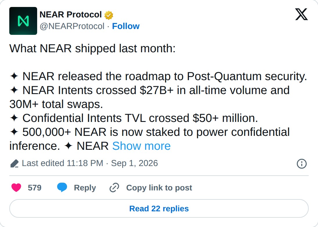 @NEARProtocol op X: NEAR Protocol @NEARProtocol · Follow What NEAR shipped last month: ✦ NEAR released the roadmap to Post-Quantum security. ✦ NEAR Intents crossed $27B+ in all-time volume and 30M+ total swaps. ✦ Confidential Intents TVL crossed $50+ million. ✦ 500,000+ NEAR is now staked to power c