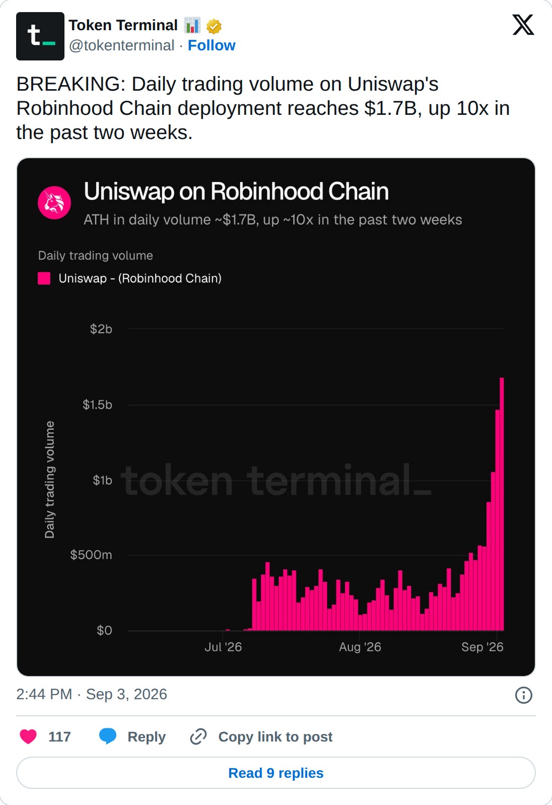 @tokenterminal op X: Token Terminal @tokenterminal · Follow BREAKING: Daily trading volume on Uniswap's Robinhood Chain deployment reaches $1.7B, up 10x in the past two weeks. 2:44 PM · Sep 3, 2026 117 Reply Copy link to post Read 9 replies