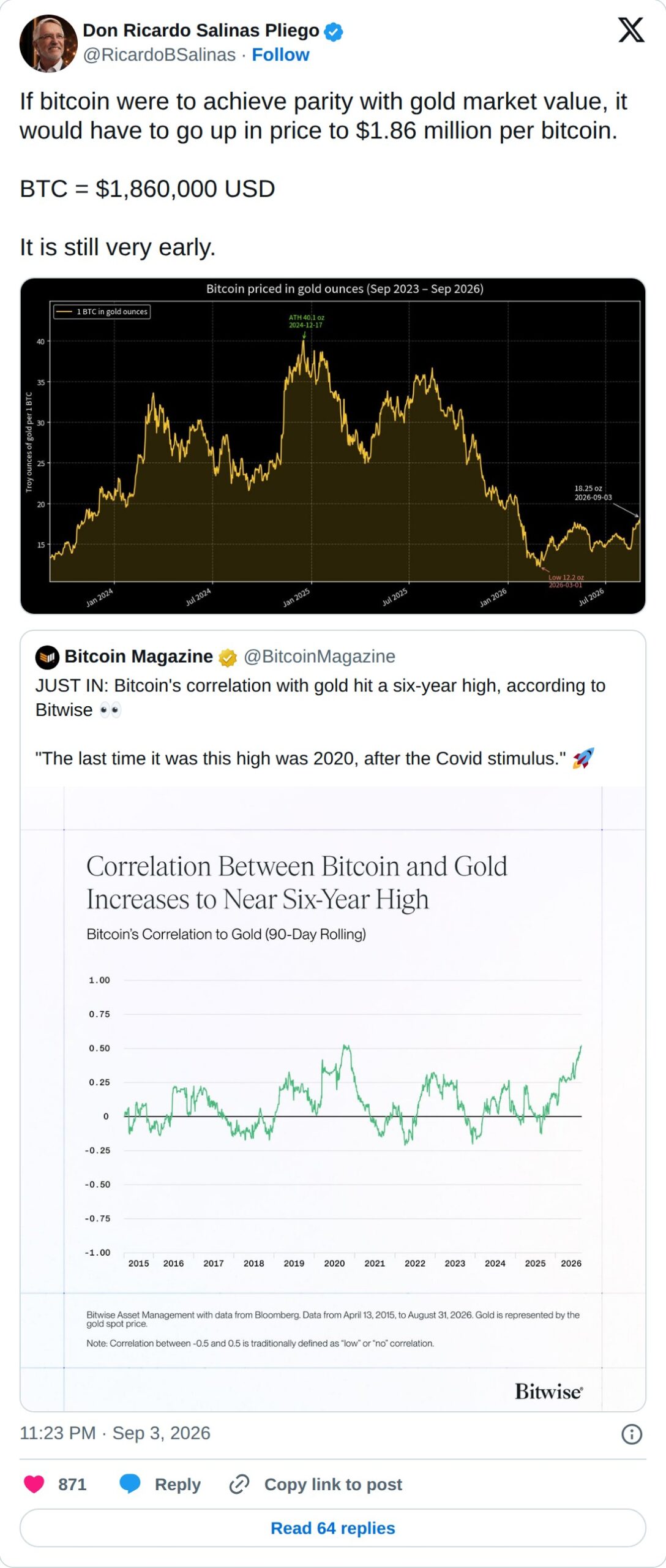 @RicardoBSalinas op X: Don Ricardo Salinas Pliego @RicardoBSalinas · Follow If bitcoin were to achieve parity with gold market value, it would have to go up in price to $1.86 million per bitcoin. BTC = $1,860,000 USD It is still very early. Bitcoin Magazine @BitcoinMagazine JUST IN: Bitcoin's correl