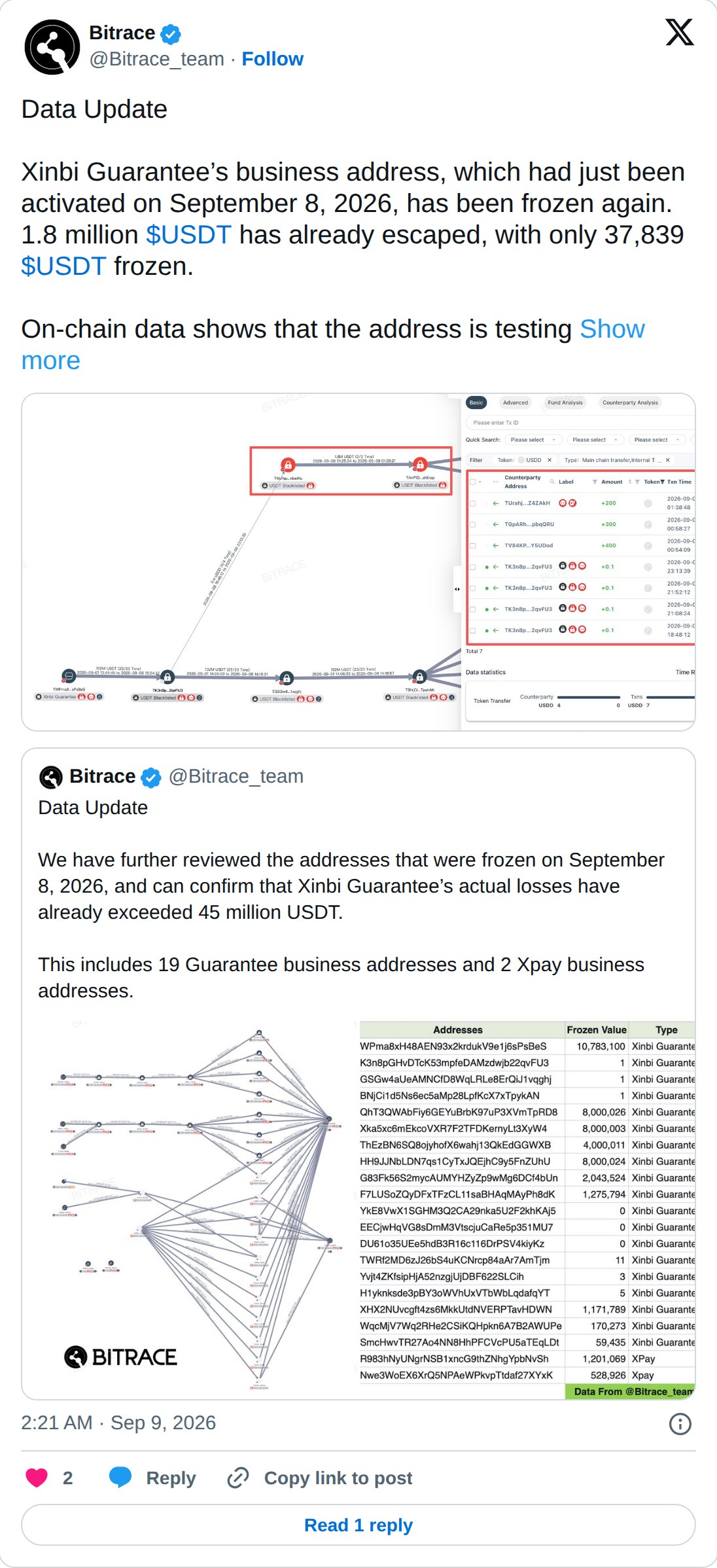 @Bitrace_team op X: Bitrace @Bitrace_team · Follow Data Update Xinbi Guarantee’s business address, which had just been activated on September 8, 2026, has been frozen again. 1.8 million $USDT has already escaped, with only 37,839 $USDT frozen. On-chain data shows that the address is testing Show mor