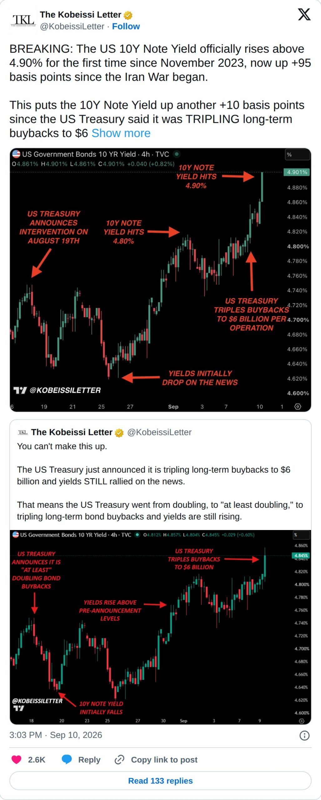 @KobeissiLetter op X: The Kobeissi Letter @KobeissiLetter · Follow BREAKING: The US 10Y Note Yield officially rises above 4.90% for the first time since November 2023, now up +95 basis points since the Iran War began. This puts the 10Y Note Yield up another +10 basis points since the US Treasury sai