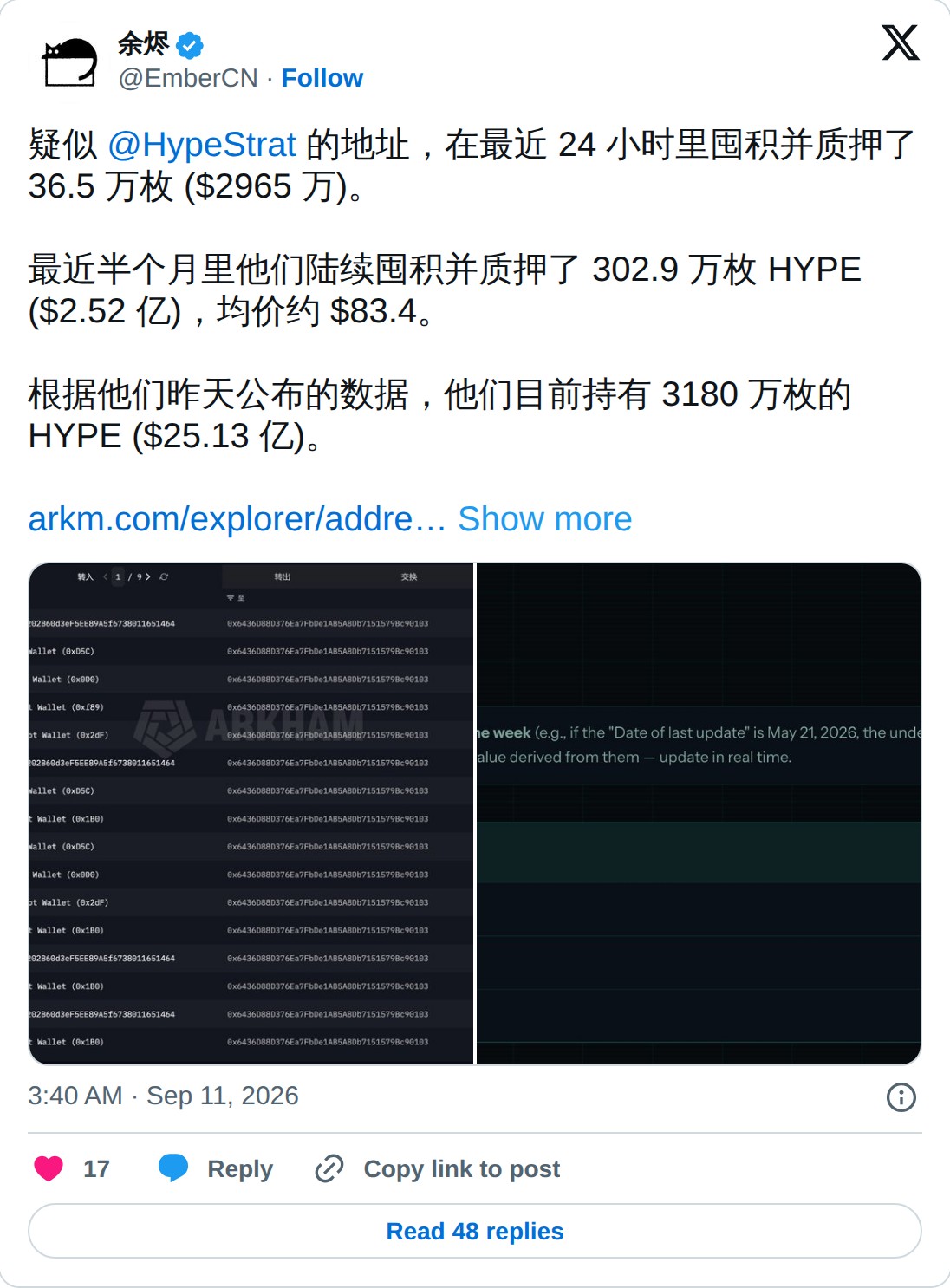 @EmberCN op X: 余烬 @EmberCN · Follow 疑似 @HypeStrat 的地址，在最近 24 小时里囤积并质押了 36.5 万枚 ($2965 万)。 最近半个月里他们陆续囤积并质押了 302.9 万枚 HYPE ($2.52 亿)，均价约 $83.4。 根据他们昨天公布的数据，他们目前持有 3180 万枚的 HYPE ($25.13 亿)。 https://arkm.com/explorer/address/0x6436D88D376Ea7FbDe1AB5A8Db7151579Bc90103… Show more 3:40 AM · Sep 11, 2026 17