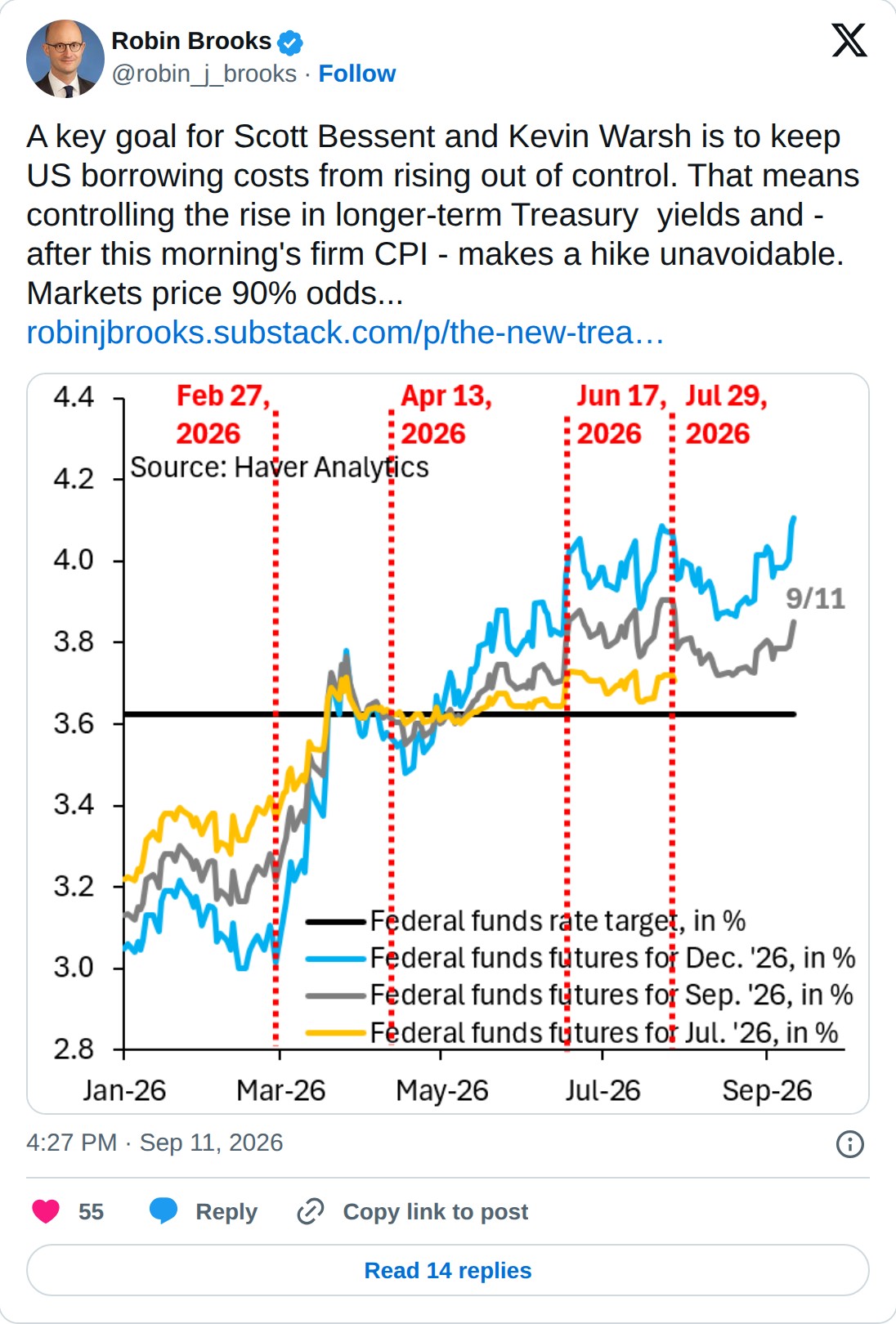 @robin_j_brooks op X: Robin Brooks @robin_j_brooks · Follow A key goal for Scott Bessent and Kevin Warsh is to keep US borrowing costs from rising out of control. That means controlling the rise in longer-term Treasury yields and - after this morning's firm CPI - makes a hike unavoidable. Markets pr