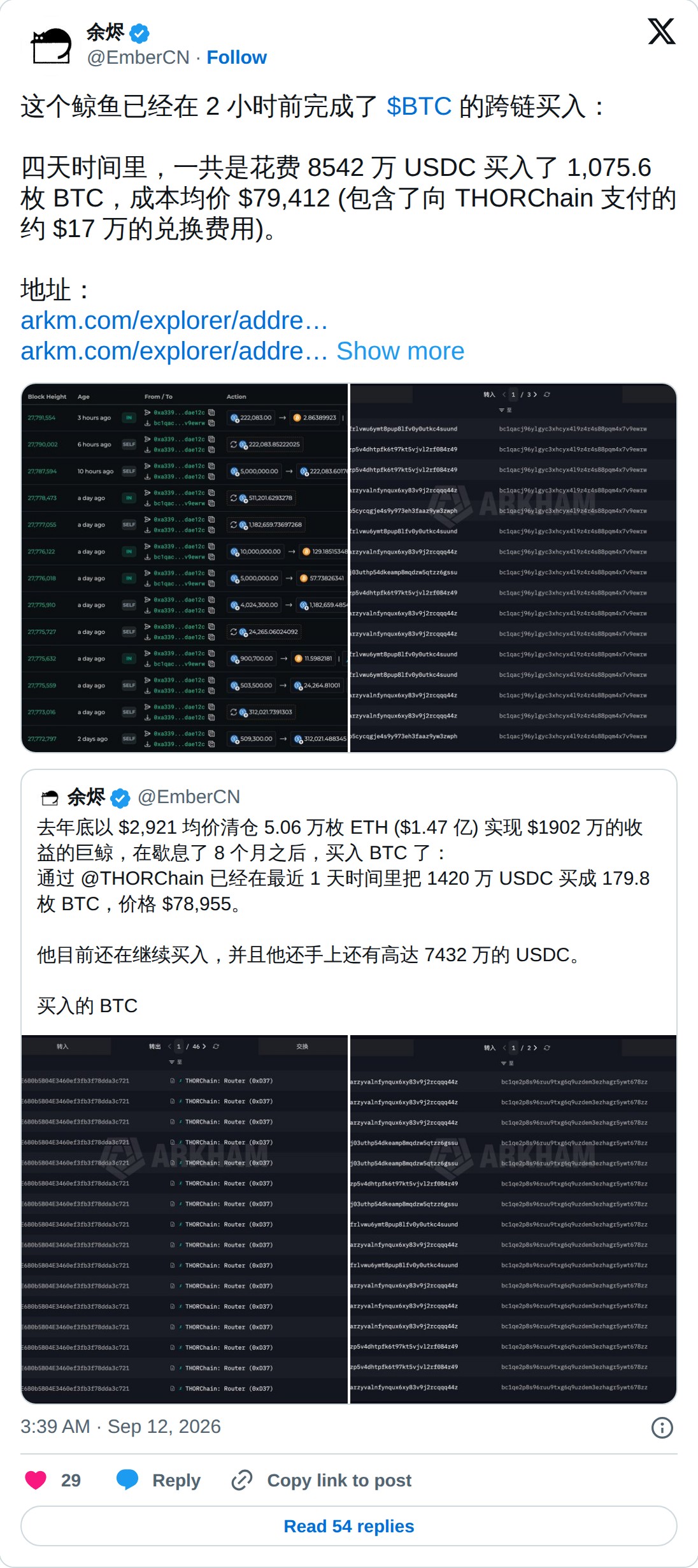 @EmberCN op X: 余烬 @EmberCN · Follow 这个鲸鱼已经在 2 小时前完成了 $BTC 的跨链买入： 四天时间里，一共是花费 8542 万 USDC 买入了 1,075.6 枚 BTC，成本均价 $79,412 (包含了向 THORChain 支付的约 $17 万的兑换费用)。 地址： https://arkm.com/explorer/address/bc1qe2p8s96ruu9txg6q9uzdem3ezhagr5ywt678zz… https://arkm.com/explorer/address/bc1qacj96ylgyc3xhcyx4l9z4r4s88