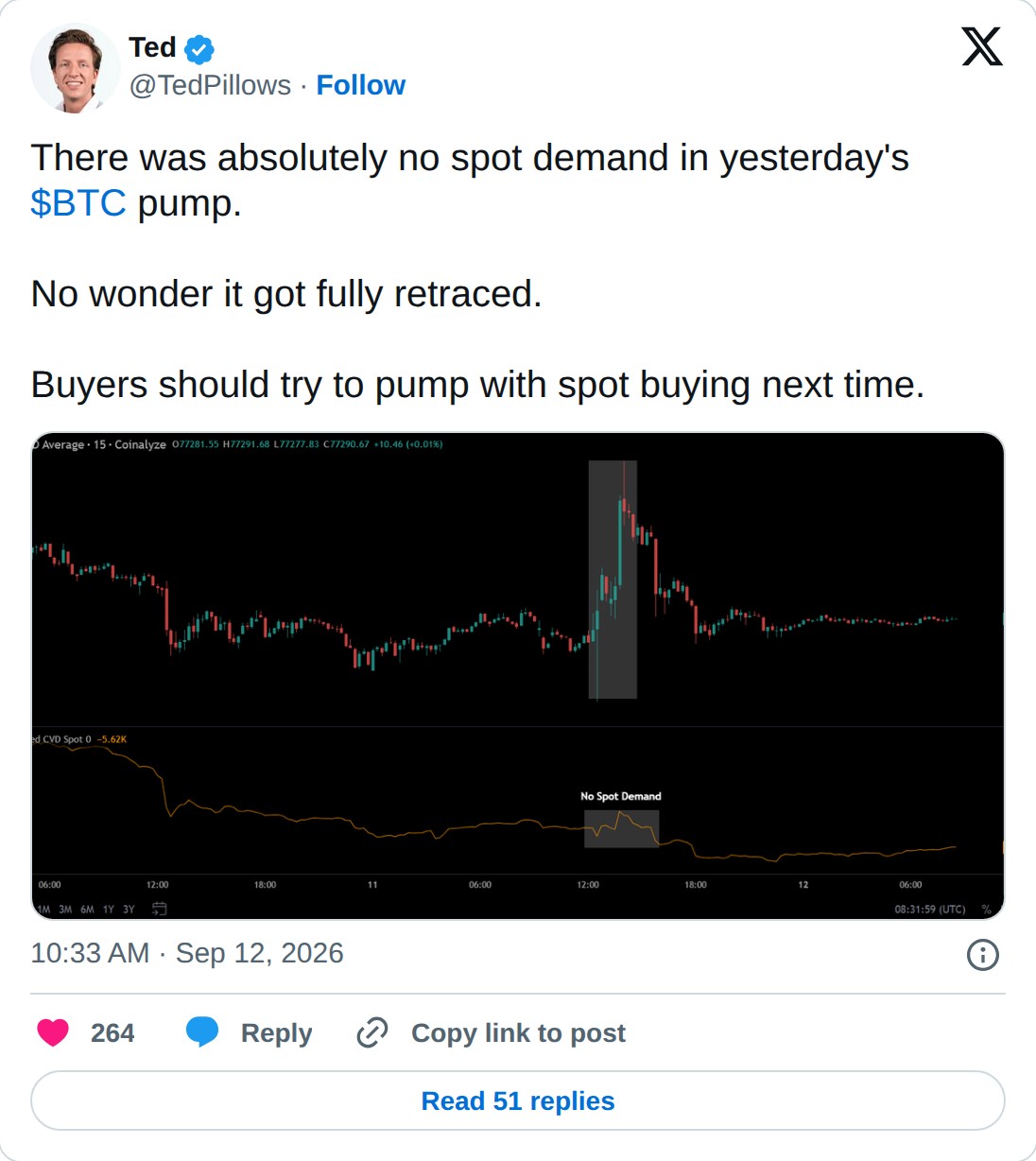 @TedPillows op X: Ted @TedPillows · Follow There was absolutely no spot demand in yesterday's $BTC pump. No wonder it got fully retraced. Buyers should try to pump with spot buying next time. 10:33 AM · Sep 12, 2026 264 Reply Copy link to post Read 51 replies