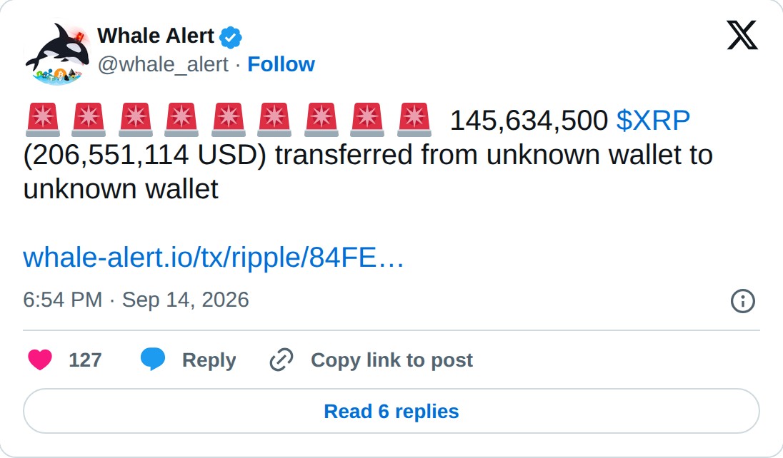 @whale_alert op X: Whale Alert @whale_alert · Follow 145,634,500 $XRP (206,551,114 USD) transferred from unknown wallet to unknown wallet https://whale-alert.io/tx/ripple/84FE2E9BFEFA33334178C2417E0CE2844F13DD1236059D440BCEFAB92BC8F191… 6:54 PM · Sep 14, 2026 127 Reply Copy link to post Read 6 repli