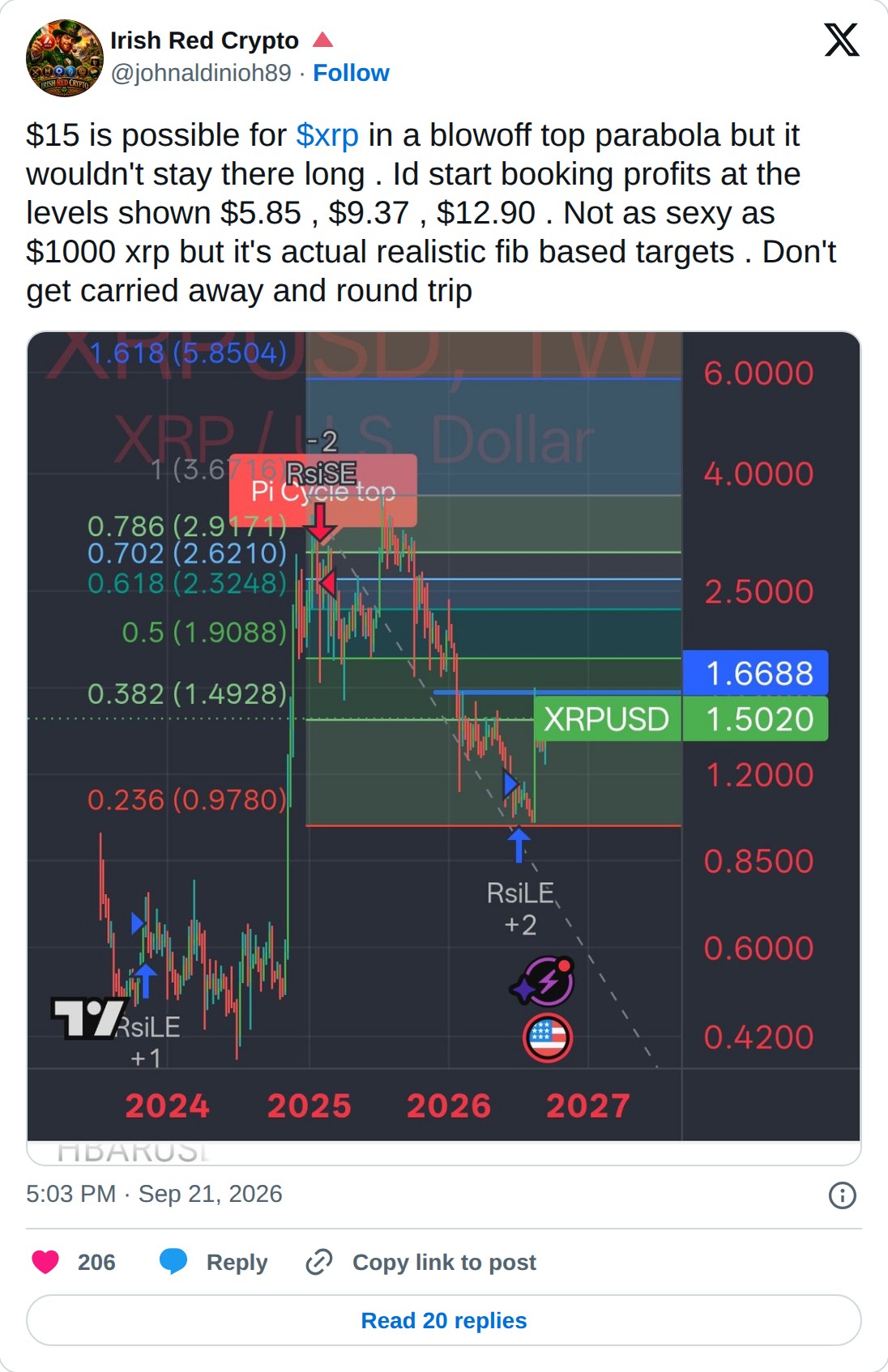 @johnaldinioh89 op X: Irish Red Crypto @johnaldinioh89 · Follow $15 is possible for $xrp in a blowoff top parabola but it wouldn't stay there long . Id start booking profits at the levels shown $5.85 , $9.37 , $12.90 . Not as sexy as $1000 xrp but it's actual realistic fib based targets . Don't get