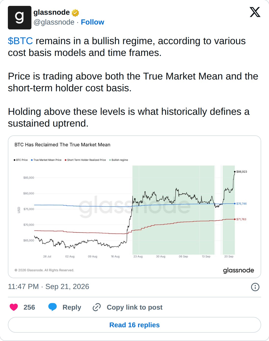 @glassnode op X: glassnode @glassnode · Follow $BTC remains in a bullish regime, according to various cost basis models and time frames. Price is trading above both the True Market Mean and the short-term holder cost basis. Holding above these levels is what historically defines a sustained uptrend.