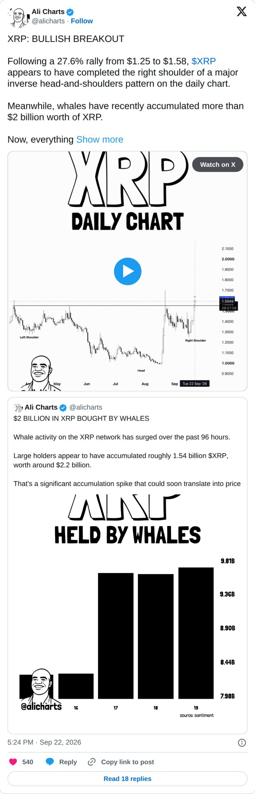 @alicharts op X: Ali Charts @alicharts · Follow XRP: BULLISH BREAKOUT Following a 27.6% rally from $1.25 to $1.58, $XRP appears to have completed the right shoulder of a major inverse head-and-shoulders pattern on the daily chart. Meanwhile, whales have recently accumulated more than $2 billion wort