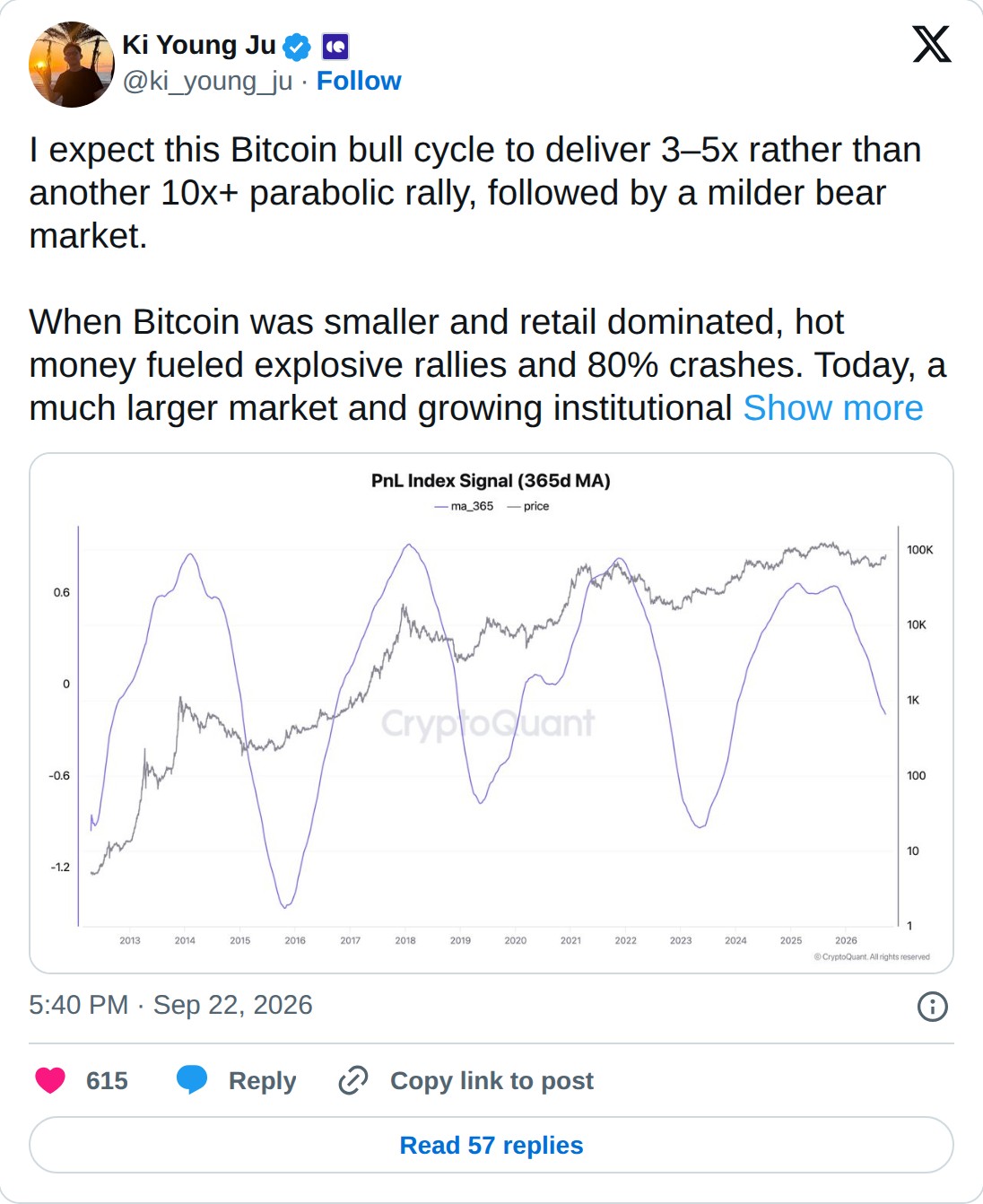 @ki_young_ju op X: Ki Young Ju @ki_young_ju · Follow I expect this Bitcoin bull cycle to deliver 3–5x rather than another 10x+ parabolic rally, followed by a milder bear market. When Bitcoin was smaller and retail dominated, hot money fueled explosive rallies and 80% crashes. Today, a much larger ma