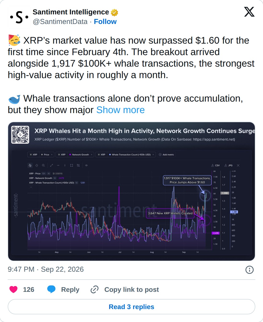 @SantimentData op X: Santiment Intelligence @SantimentData · Follow XRP’s market value has now surpassed $1.60 for the first time since February 4th. The breakout arrived alongside 1,917 $100K+ whale transactions, the strongest high-value activity in roughly a month. Whale transactions alone don’t p