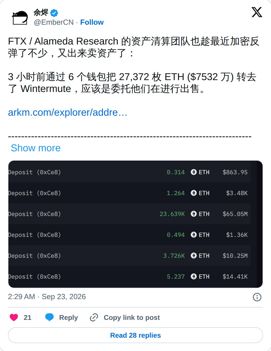 @EmberCN op X: 余烬 @EmberCN · Follow FTX / Alameda Research 的资产清算团队也趁最近加密反弹了不少，又出来卖资产了： 3 小时前通过 6 个钱包把 27,372 枚 ETH ($7532 万) 转去了 Wintermute，应该是委托他们在进行出售。 https://arkm.com/explorer/address/0xCe84449A8Ebec019AC110a4b6662E55d0fD9f228… --------------------------------------------------------------------
