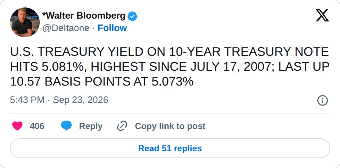 @DeItaone op X: *Walter Bloomberg @DeItaone · Follow U.S. TREASURY YIELD ON 10-YEAR TREASURY NOTE HITS 5.081%, HIGHEST SINCE JULY 17, 2007; LAST UP 10.57 BASIS POINTS AT 5.073% 5:43 PM · Sep 23, 2026 406 Reply Copy link to post Read 51 replies