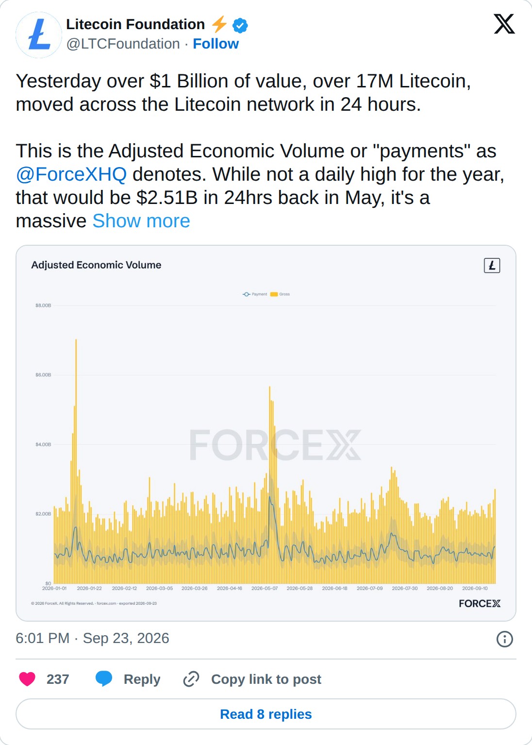 @LTCFoundation op X: Litecoin Foundation @LTCFoundation · Follow Yesterday over $1 Billion of value, over 17M Litecoin, moved across the Litecoin network in 24 hours. This is the Adjusted Economic Volume or "payments" as @ForceXHQ denotes. While not a daily high for the year, that would be $2.51B in