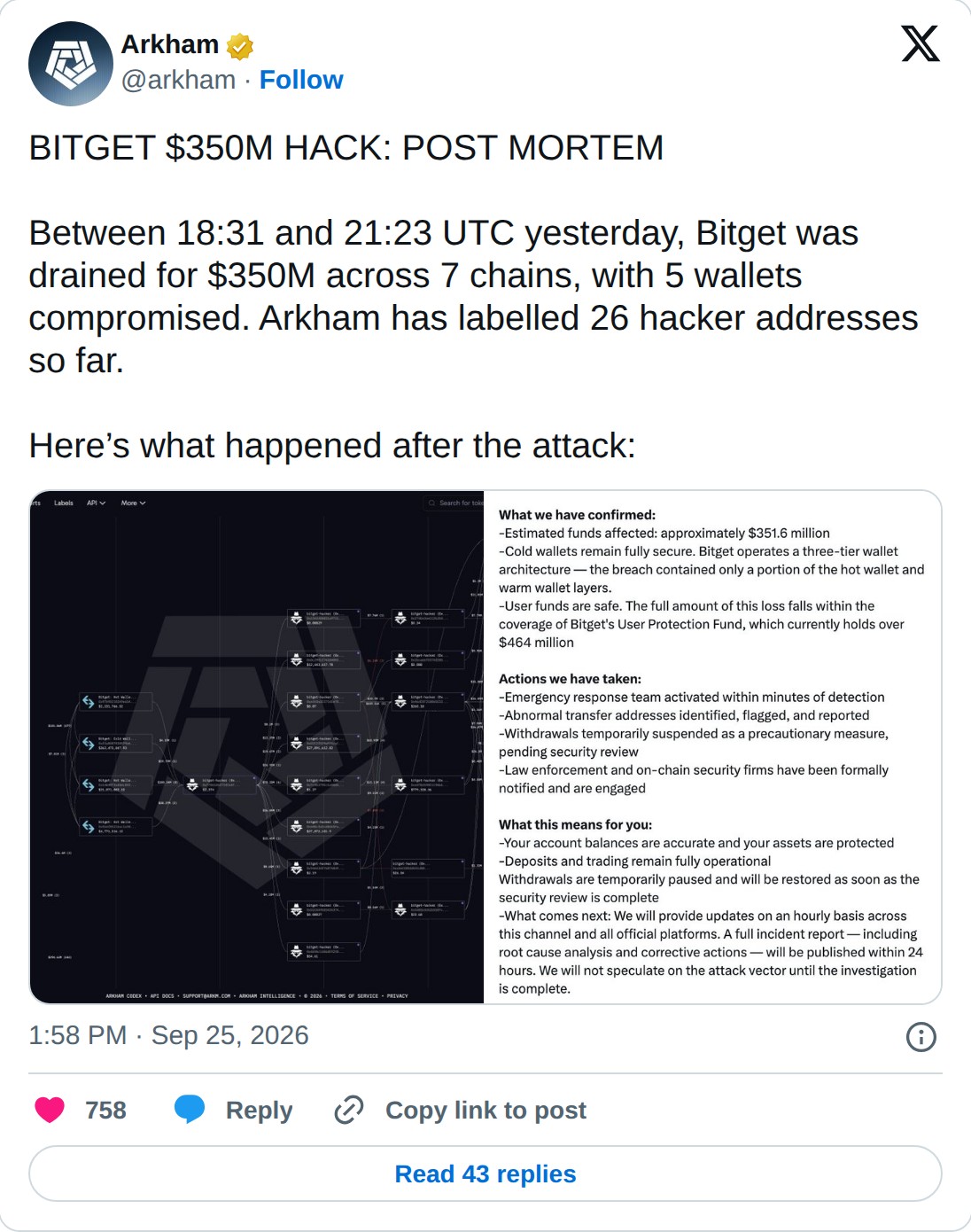 @arkham op X: Arkham @arkham · Follow BITGET $350M HACK: POST MORTEM Between 18:31 and 21:23 UTC yesterday, Bitget was drained for $350M across 7 chains, with 5 wallets compromised. Arkham has labelled 26 hacker addresses so far. Here’s what happened after the attack: 1:58 PM · Sep 25, 2026 758 Repl