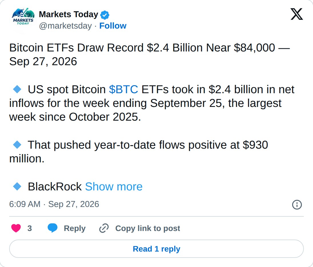@marketsday op X: Markets Today @marketsday · Follow Bitcoin ETFs Draw Record $2.4 Billion Near $84,000 — Sep 27, 2026 US spot Bitcoin $BTC ETFs took in $2.4 billion in net inflows for the week ending September 25, the largest week since October 2025. That pushed year-to-date flows positive at $930 