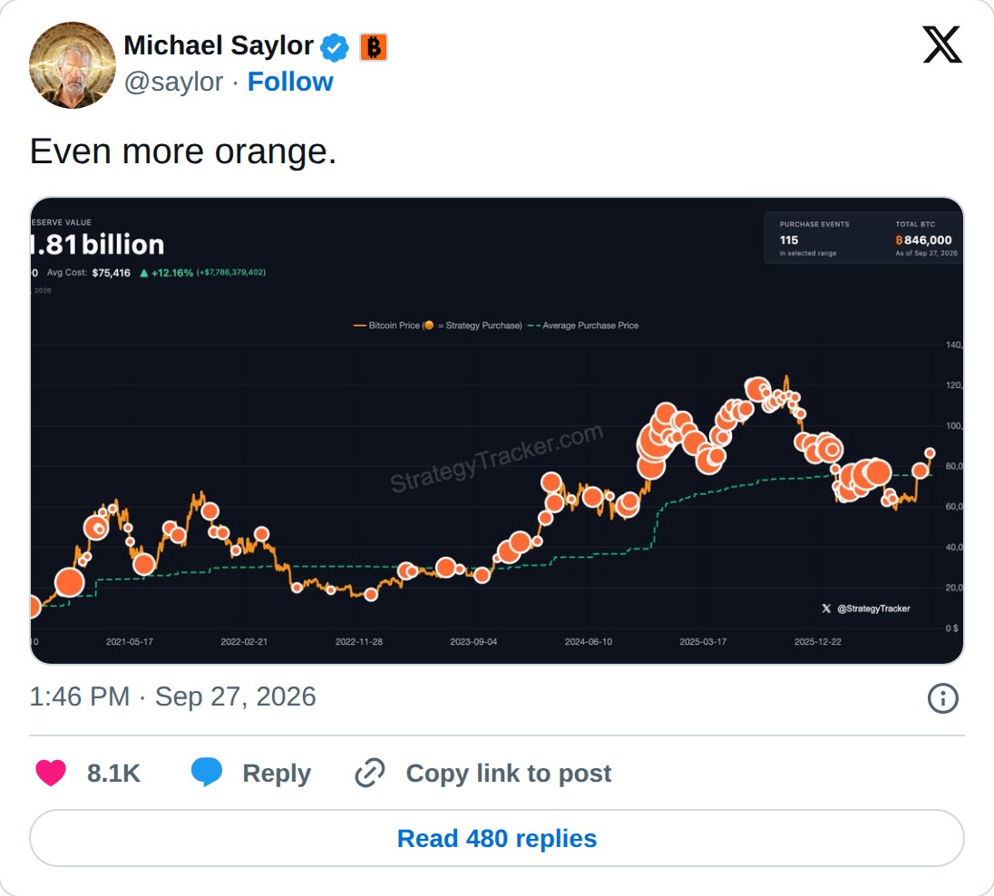 @saylor op X: Michael Saylor @saylor · Follow Even more orange. 1:46 PM · Sep 27, 2026 8.1K Reply Copy link to post Read 480 replies