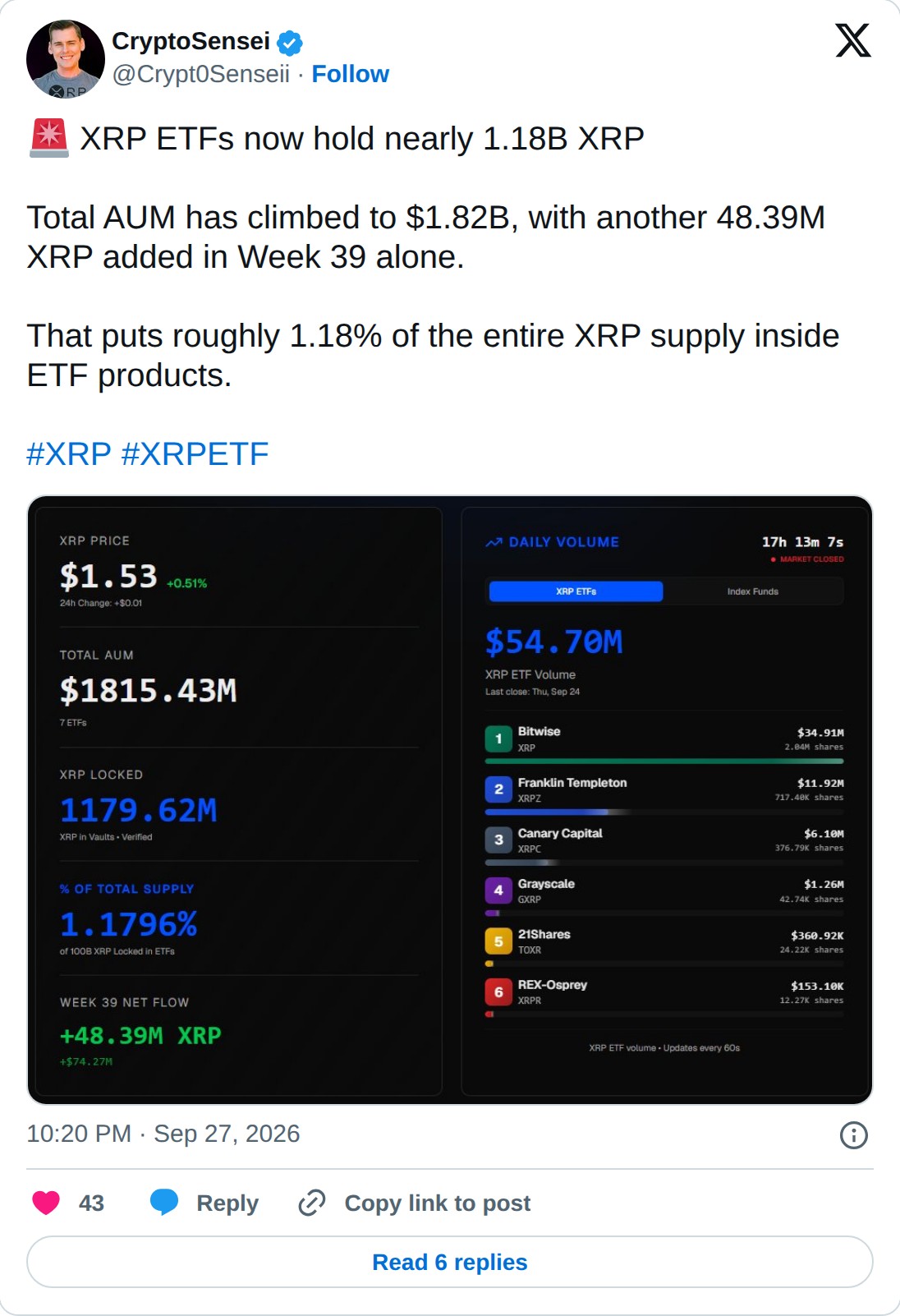 @Crypt0Senseii op X: CryptoSensei @Crypt0Senseii · Follow XRP ETFs now hold nearly 1.18B XRP Total AUM has climbed to $1.82B, with another 48.39M XRP added in Week 39 alone. That puts roughly 1.18% of the entire XRP supply inside ETF products. #XRP #XRPETF 10:20 PM · Sep 27, 2026 43 Reply Copy link 