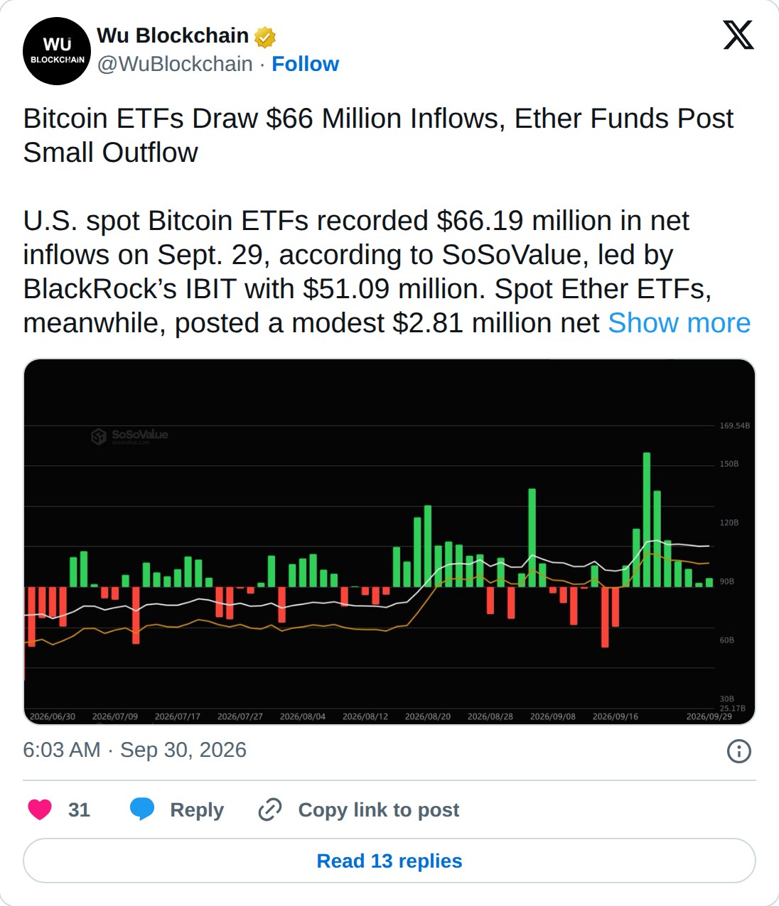 @WuBlockchain op X: Wu Blockchain @WuBlockchain · Follow Bitcoin ETFs Draw $66 Million Inflows, Ether Funds Post Small Outflow U.S. spot Bitcoin ETFs recorded $66.19 million in net inflows on Sept. 29, according to SoSoValue, led by BlackRock’s IBIT with $51.09 million. Spot Ether ETFs, meanwhile, p