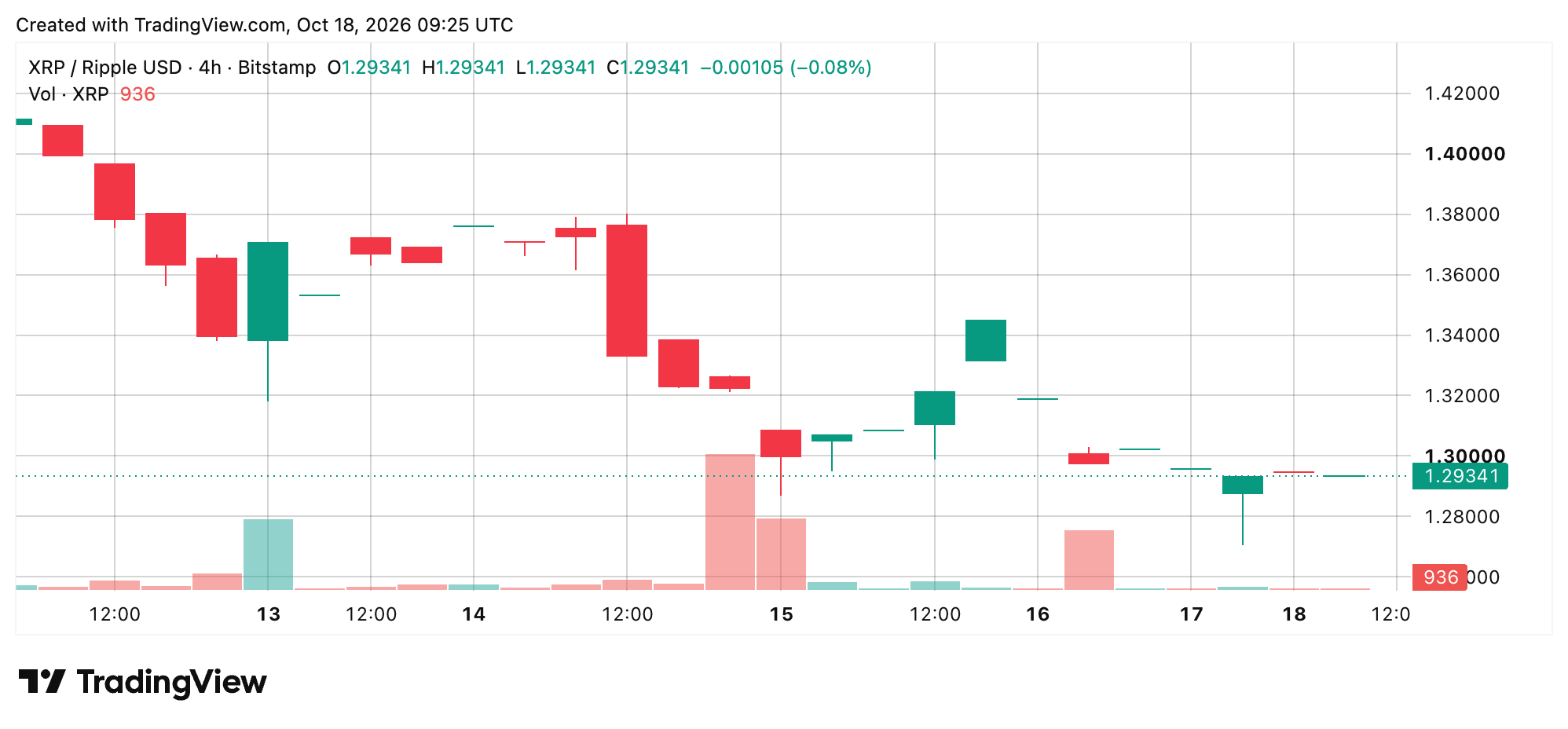 XRP/USD op de vierurengrafiek, met de koers die onder 1,30 dollar blijft hangen.