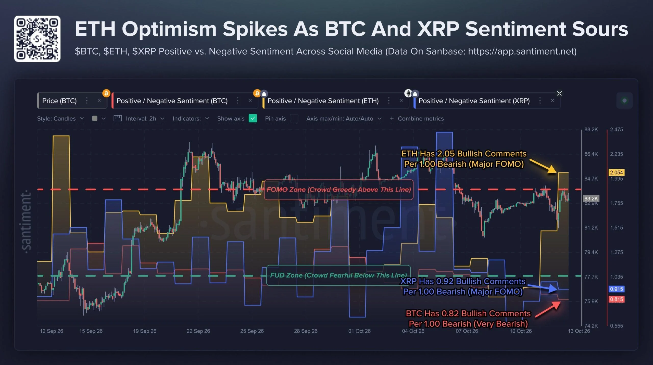 Santiment-grafiek van 13 oktober met de verhouding tussen positieve en negatieve commentaren over Bitcoin, Ethereum en XRP, naast de Bitcoin koers.