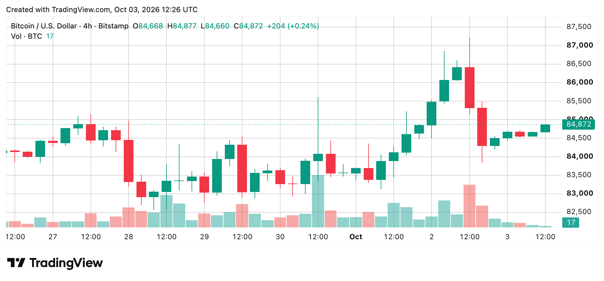 Viercijfergrafiek van BTC/USD op 4-uursbasis: de afwijzing bij 87.085 dollar en de terugval naar 84.000 dollar.