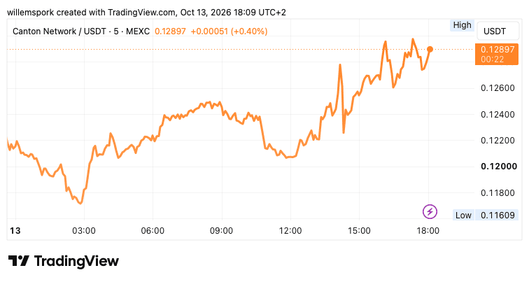 De Canton koers klimt richting 0,13 dollar na het nieuws over de S&P-swap.