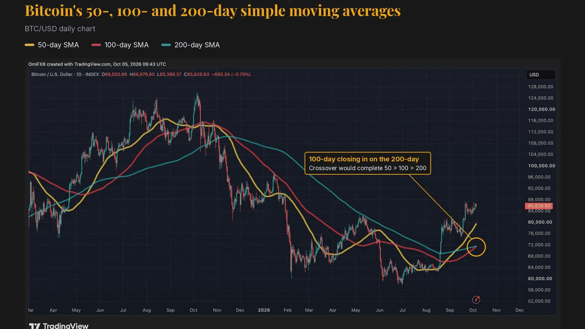 Bitcoin koers met de voortschrijdende gemiddelden over 50, 100 en 200 dagen.