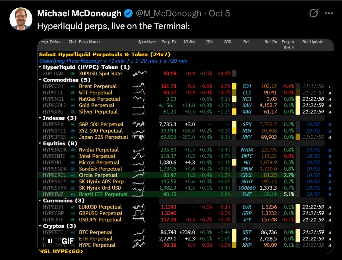 Hyperliquid-markten zoals ze op de Bloomberg Terminal verschijnen.