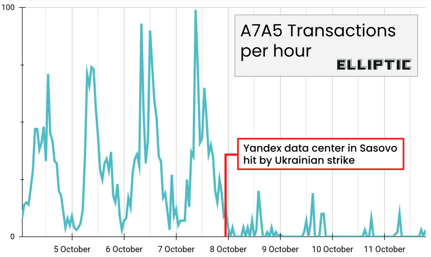 Het aantal A7A5-transacties per uur rond de droneaanval op Sasovo.