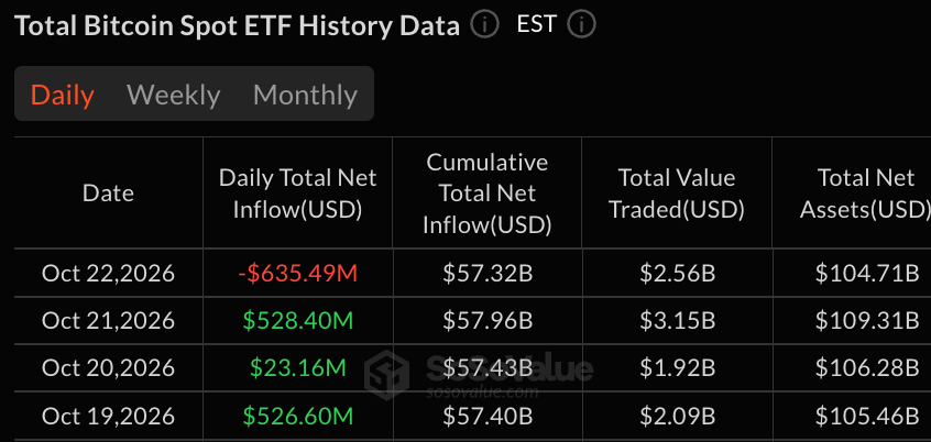 De uitstroom van donderdag wist ongeveer 60 procent van de ETF-winst van deze week uit.