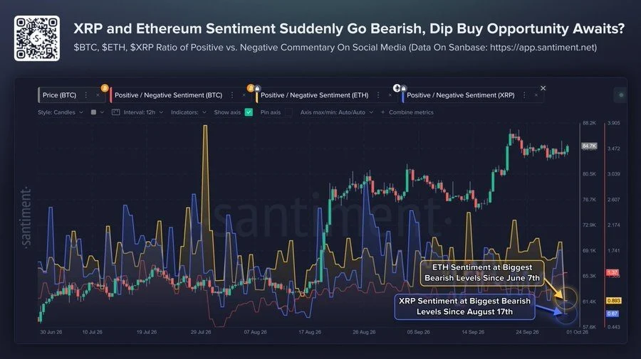 Verhouding tussen positieve en negatieve berichten over Bitcoin, Ethereum en XRP, afgezet tegen de Bitcoin koers.