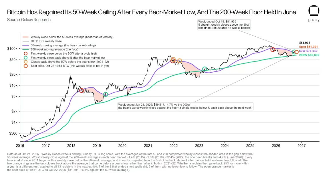 Bitcoin staat weer boven het 50-weekse gemiddelde, nadat eerder het 200-weekse gemiddelde werd bereikt.