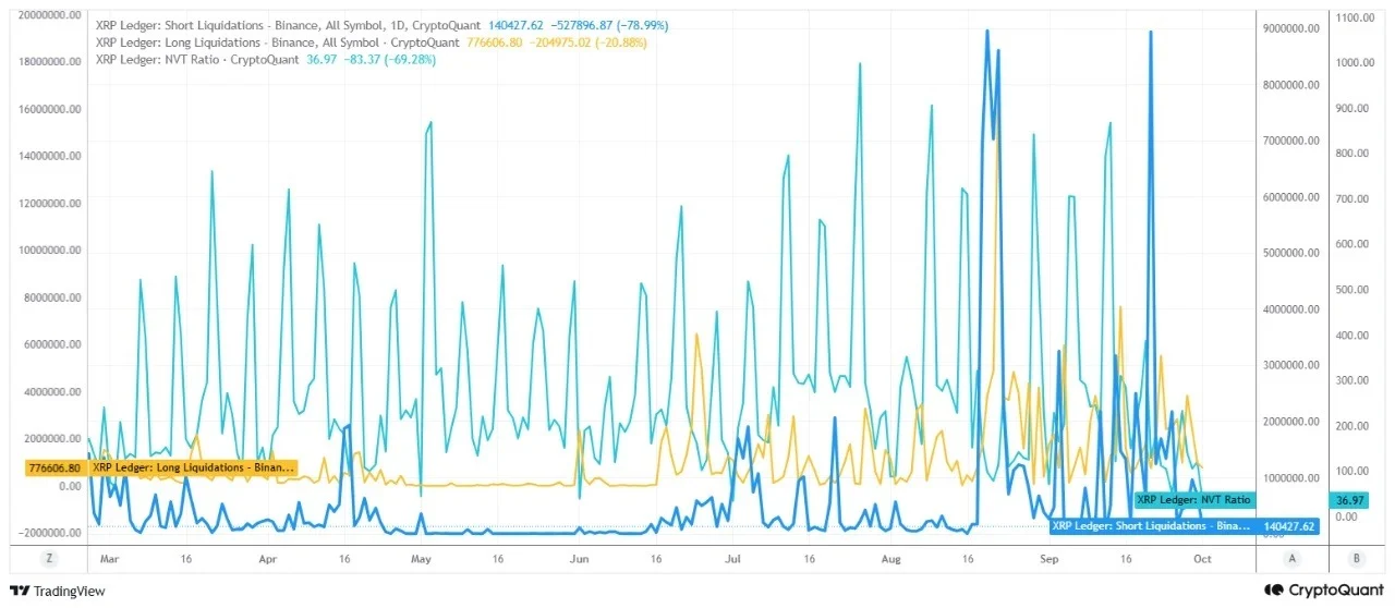 Liquidaties van XRP long- en shortposities op Binance, met de NVT-ratio op 36,97.