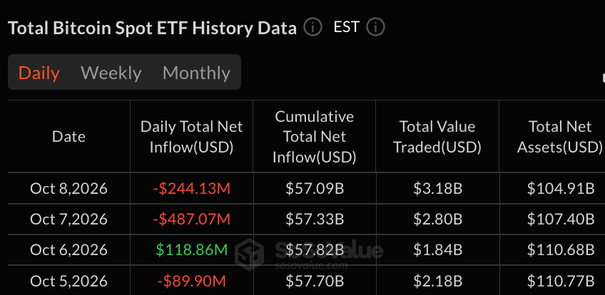 Dagelijkse netto stromen van Amerikaanse spot Bitcoin ETF's kleuren deze week overwegend rood.