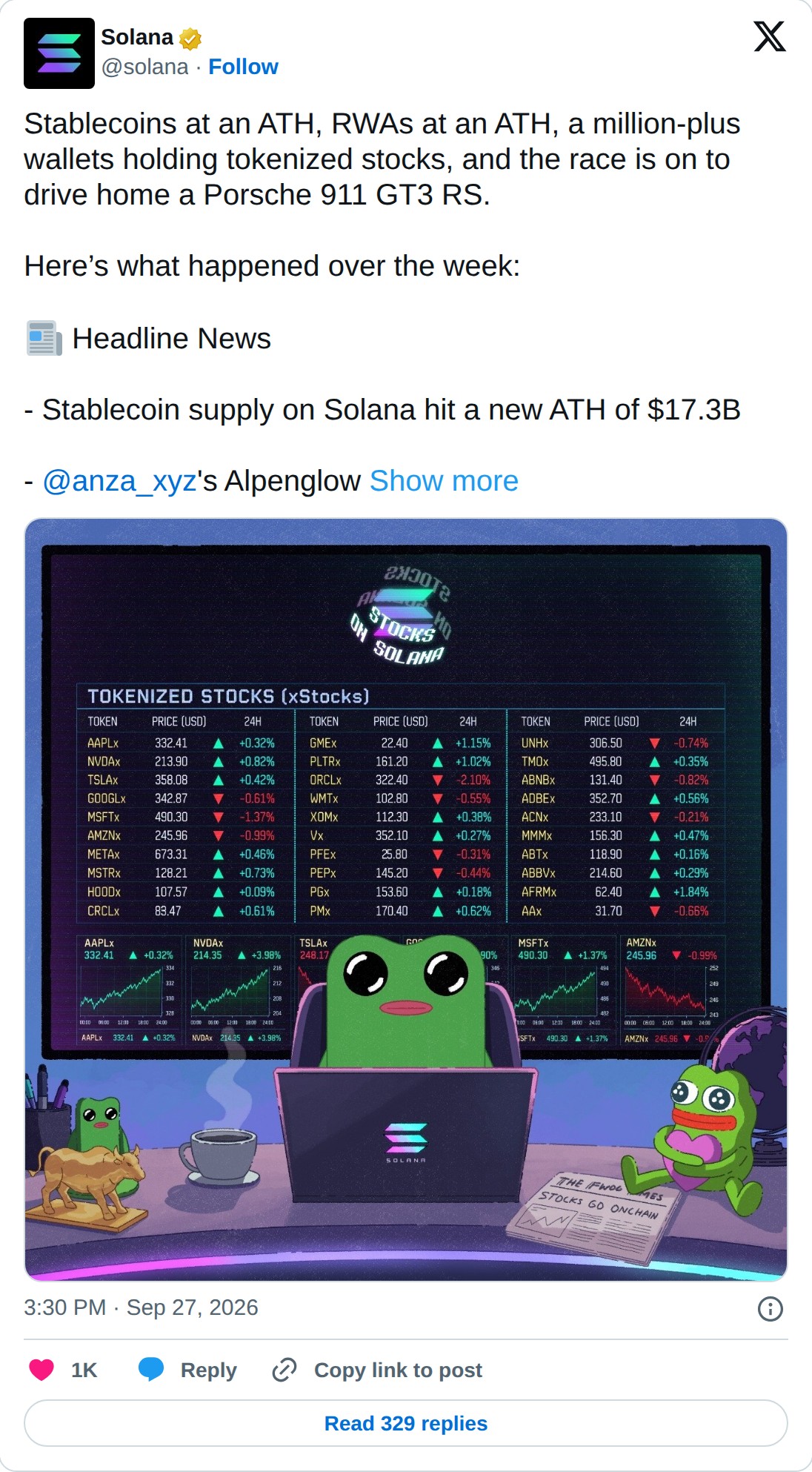 @solana op X: Solana @solana · Follow Stablecoins at an ATH, RWAs at an ATH, a million-plus wallets holding tokenized stocks, and the race is on to drive home a Porsche 911 GT3 RS. Here’s what happened over the week: Headline News - Stablecoin supply on Solana hit a new ATH of $17.3B - @anza_xyz's A