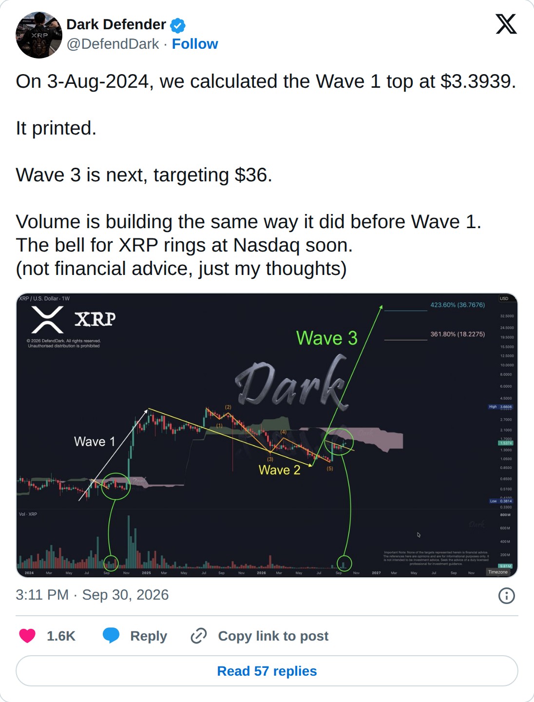 @DefendDark op X: Dark Defender @DefendDark · Follow On 3-Aug-2024, we calculated the Wave 1 top at $3.3939. It printed. Wave 3 is next, targeting $36. Volume is building the same way it did before Wave 1. The bell for XRP rings at Nasdaq soon. (not financial advice, just my thoughts) 3:11 PM · Sep 