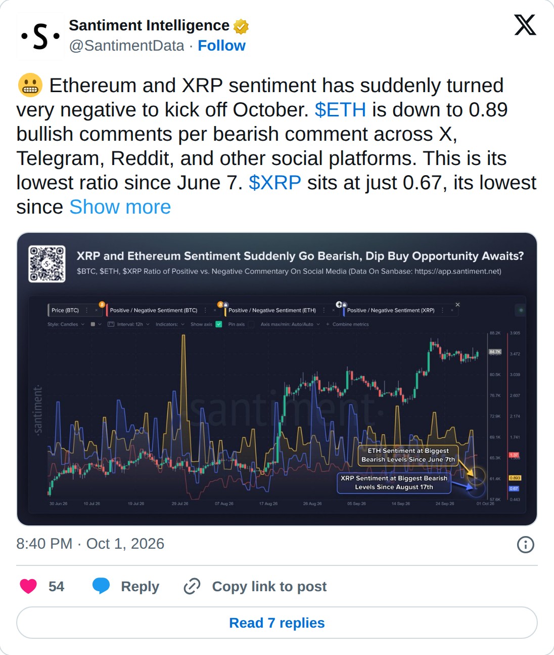 @SantimentData op X: Santiment Intelligence @SantimentData · Follow Ethereum and XRP sentiment has suddenly turned very negative to kick off October. $ETH is down to 0.89 bullish comments per bearish comment across X, Telegram, Reddit, and other social platforms. This is its lowest ratio since June 