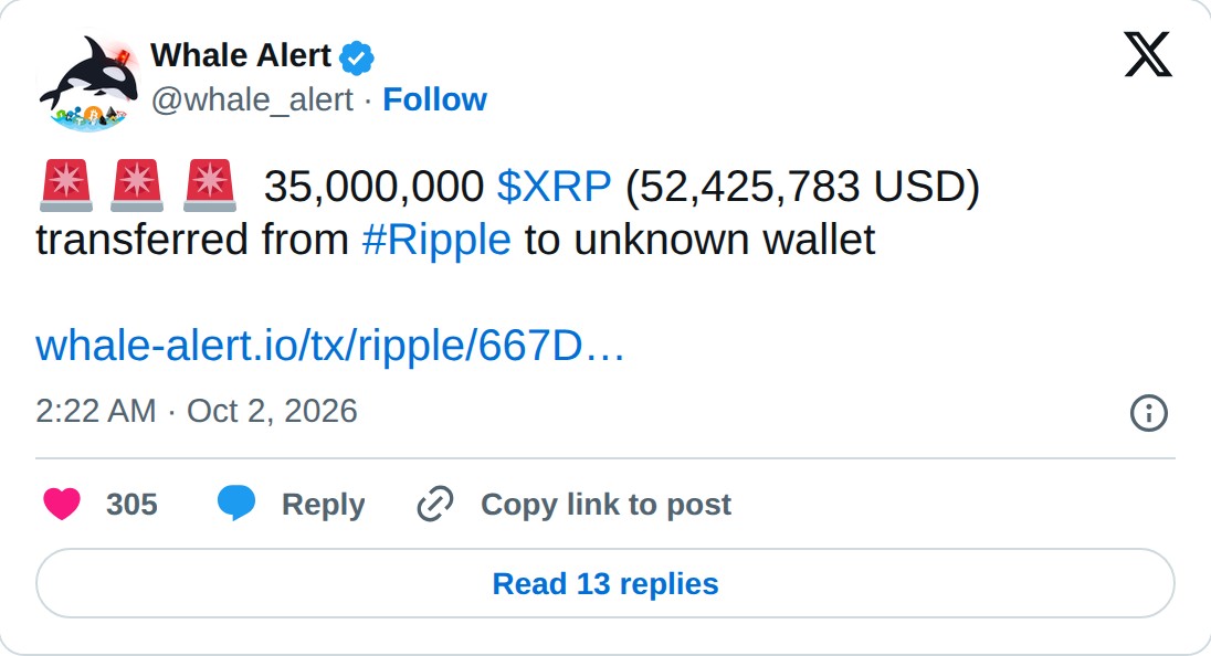 @whale_alert op X: Whale Alert @whale_alert · Follow 35,000,000 $XRP (52,425,783 USD) transferred from #Ripple to unknown wallet https://whale-alert.io/tx/ripple/667DC2B9F7A5018609862354CEAC5DF7BEB0AE68E7A36C90F9A822DBFDA5A8F4… 2:22 AM · Oct 2, 2026 305 Reply Copy link to post Read 13 replies