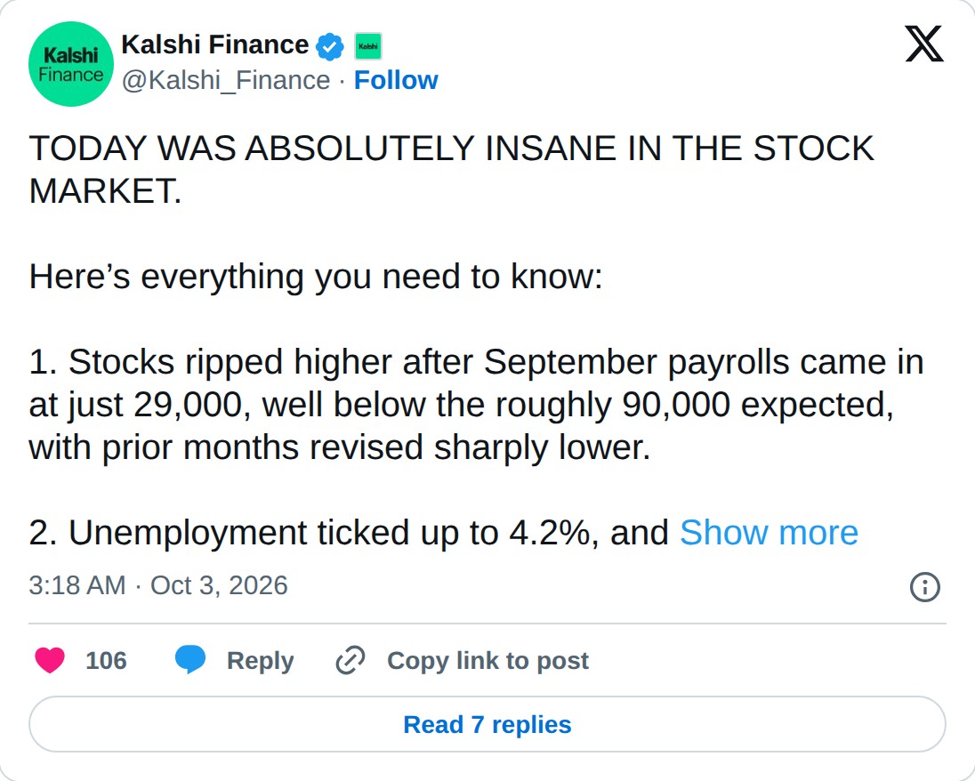 @Kalshi_Finance op X: Kalshi Finance @Kalshi_Finance · Follow TODAY WAS ABSOLUTELY INSANE IN THE STOCK MARKET. Here’s everything you need to know: 1. Stocks ripped higher after September payrolls came in at just 29,000, well below the roughly 90,000 expected, with prior months revised sharply lower.