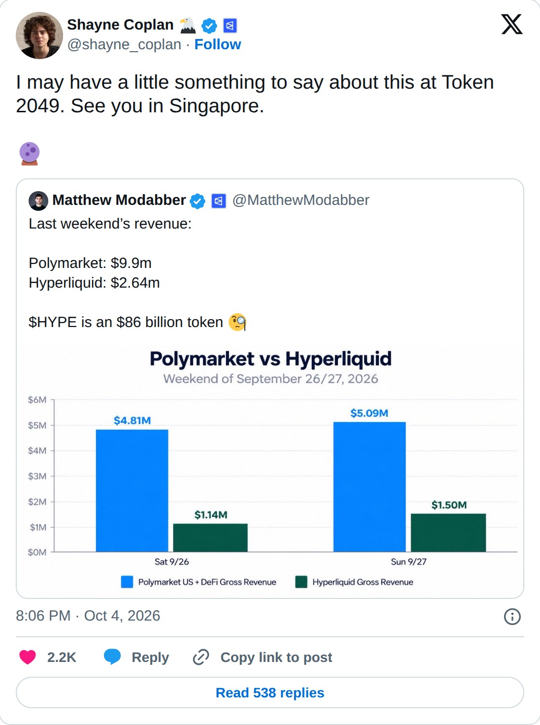 @shayne_coplan op X: Shayne Coplan @shayne_coplan · Follow I may have a little something to say about this at Token 2049. See you in Singapore. Matthew Modabber @MatthewModabber Last weekend’s revenue: Polymarket: $9.9m Hyperliquid: $2.64m $HYPE is an $86 billion token 8:06 PM · Oct 4, 2026 2.2K Rep