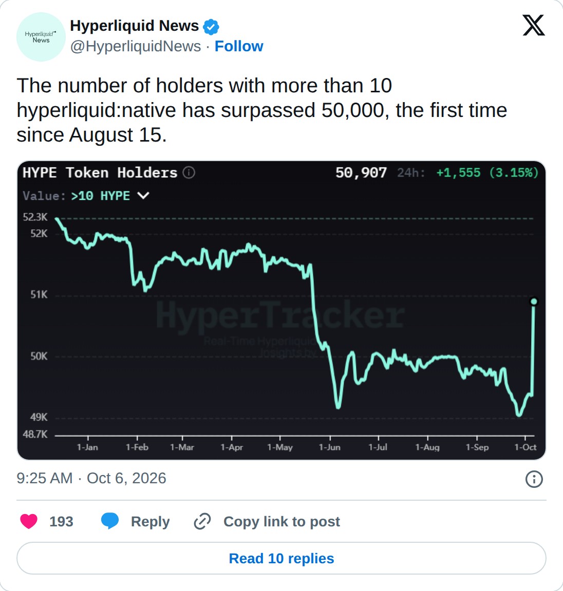 @HyperliquidNews op X: Hyperliquid News @HyperliquidNews · Follow The number of holders with more than 10 hyperliquid:native has surpassed 50,000, the first time since August 15. 9:25 AM · Oct 6, 2026 193 Reply Copy link to post Read 10 replies