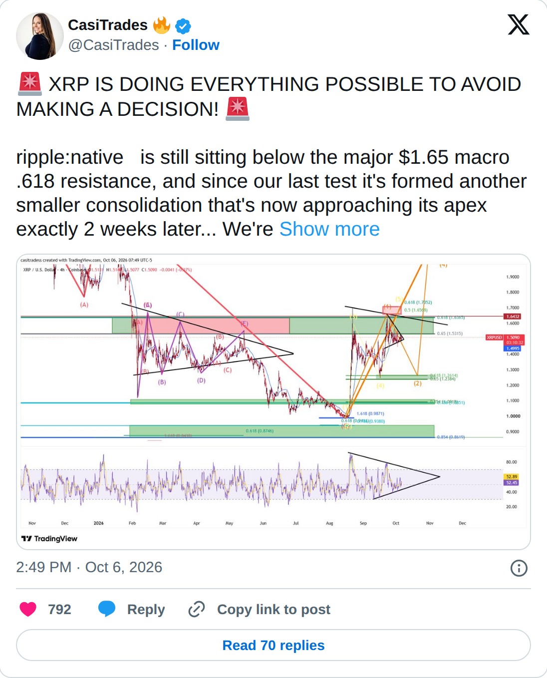 @CasiTrades op X: CasiTrades @CasiTrades · Follow XRP IS DOING EVERYTHING POSSIBLE TO AVOID MAKING A DECISION! ripple:native is still sitting below the major $1.65 macro .618 resistance, and since our last test it's formed another smaller consolidation that's now approaching its apex exactly 2 weeks