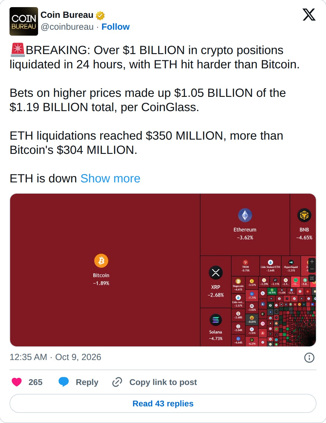 @coinbureau op X: Coin Bureau @coinbureau · Follow BREAKING: Over $1 BILLION in crypto positions liquidated in 24 hours, with ETH hit harder than Bitcoin. Bets on higher prices made up $1.05 BILLION of the $1.19 BILLION total, per CoinGlass. ETH liquidations reached $350 MILLION, more than Bitcoin's