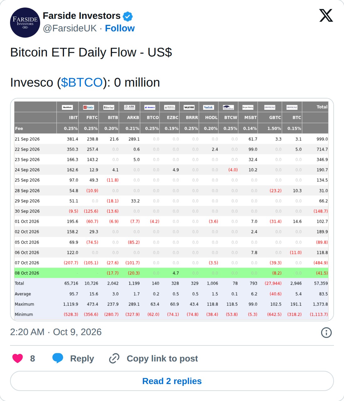 @FarsideUK op X: Farside Investors @FarsideUK · Follow Bitcoin ETF Daily Flow - US$ Invesco ($BTCO): 0 million 2:20 AM · Oct 9, 2026 8 Reply Copy link to post Read 2 replies