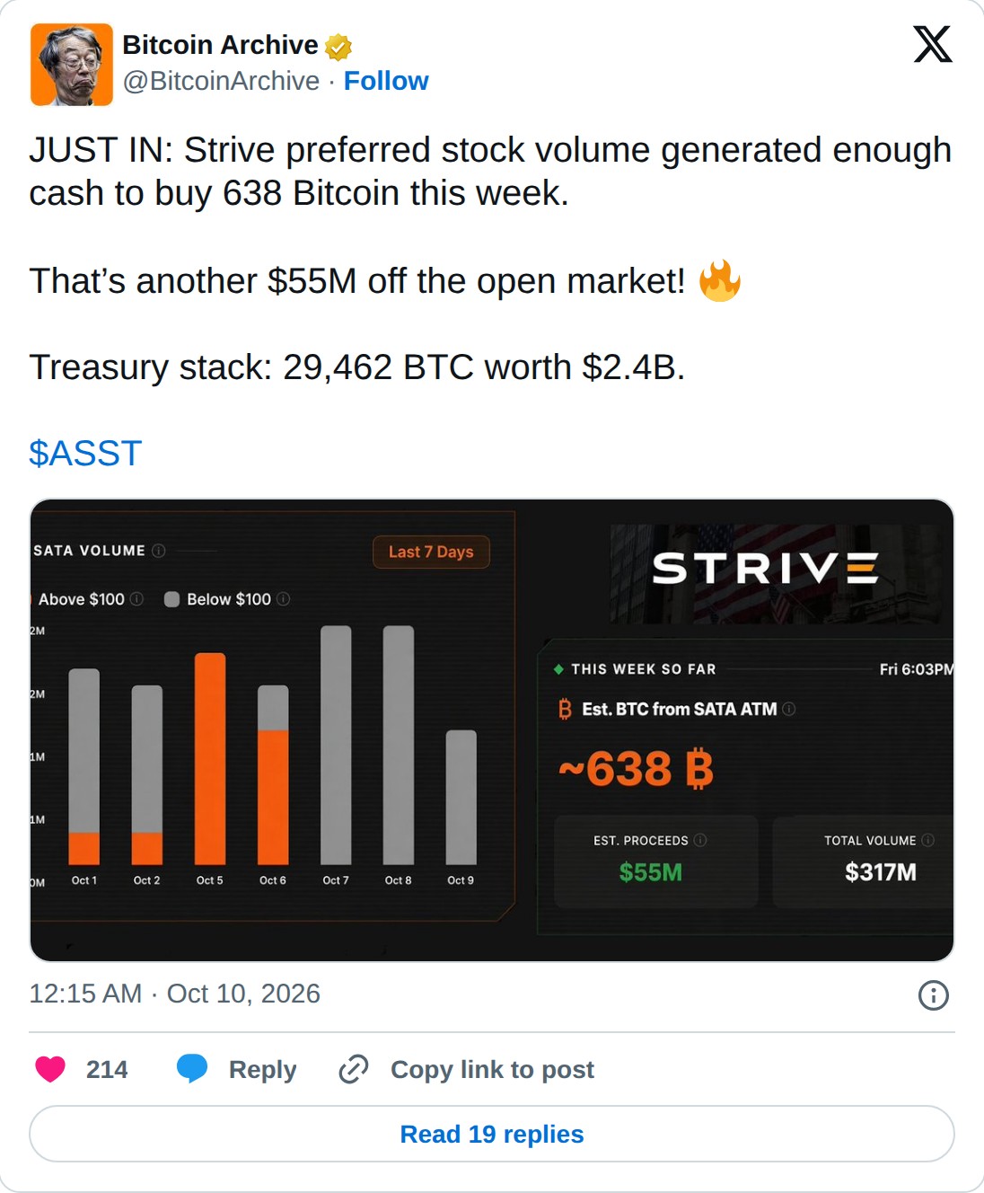 @BitcoinArchive op X: Bitcoin Archive @BitcoinArchive · Follow JUST IN: Strive preferred stock volume generated enough cash to buy 638 Bitcoin this week. That’s another $55M off the open market! Treasury stack: 29,462 BTC worth $2.4B. $ASST 12:15 AM · Oct 10, 2026 214 Reply Copy link to post Read 19