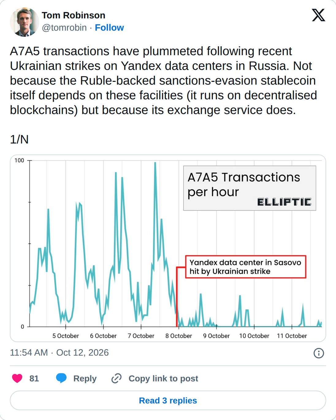 @tomrobin op X: Tom Robinson @tomrobin · Follow A7A5 transactions have plummeted following recent Ukrainian strikes on Yandex data centers in Russia. Not because the Ruble-backed sanctions-evasion stablecoin itself depends on these facilities (it runs on decentralised blockchains) but because its ex