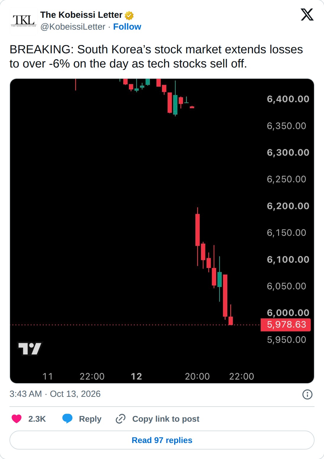 @KobeissiLetter op X: The Kobeissi Letter @KobeissiLetter · Follow BREAKING: South Korea’s stock market extends losses to over -6% on the day as tech stocks sell off. 3:43 AM · Oct 13, 2026 2.3K Reply Copy link to post Read 97 replies