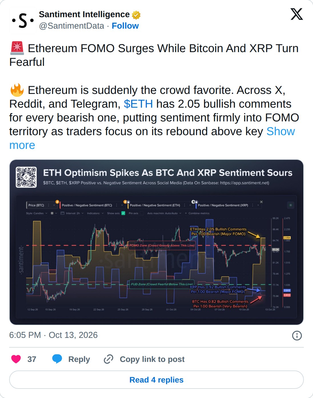 @SantimentData op X: Santiment Intelligence @SantimentData · Follow Ethereum FOMO Surges While Bitcoin And XRP Turn Fearful Ethereum is suddenly the crowd favorite. Across X, Reddit, and Telegram, $ETH has 2.05 bullish comments for every bearish one, putting sentiment firmly into FOMO territory as t